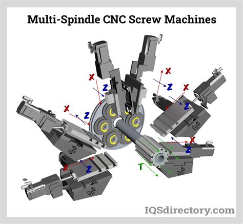 cnc screw machine manufacturers|multi spindle screw machine shops.